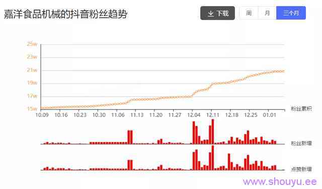 3万块一件的商品,如何用短视频出单?