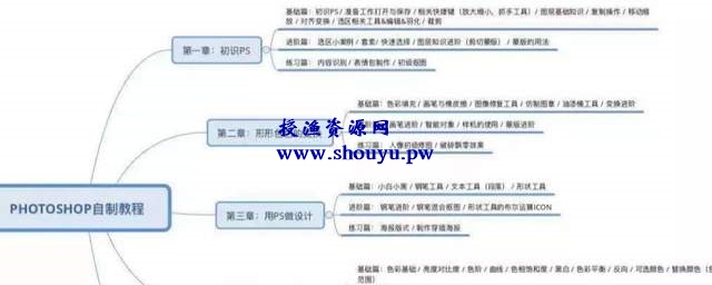 零基础小白兼职网上设计,挑战两周月入5000+