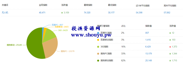这样操作无人机暴利项目,小白也能月入三万,强烈推荐!