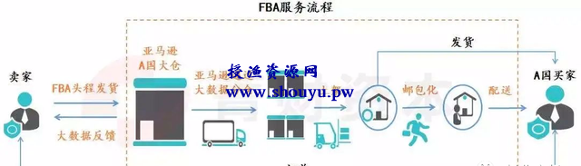 揭秘亚马逊线上套利项目,投入不高、资金周转快、风险低!