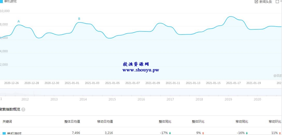 零基础也能月入20000+,这个小而美的副业项目值得做