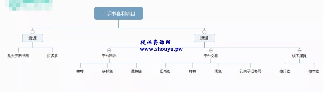 分享一个信息差套利的项目——二手书套利,有人已经月入过万!