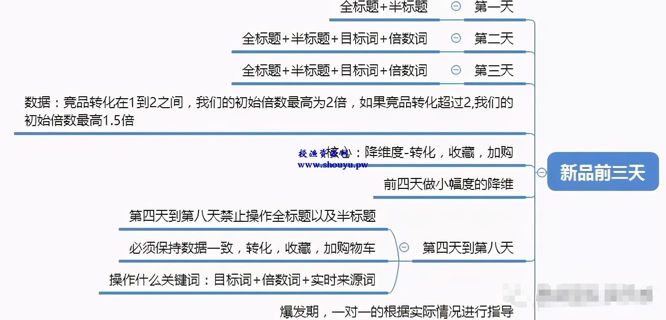 无货源店群项目复盘,无货源淘差价的细致玩法