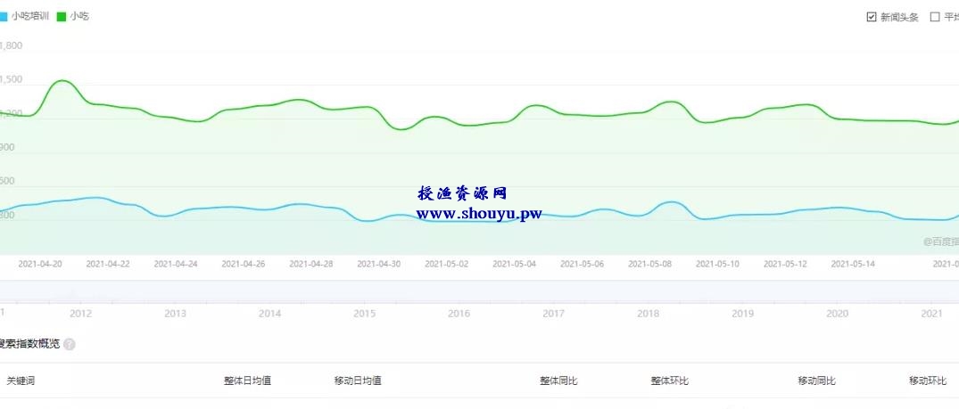 小吃赚钱项目,利用平台流量暴利变现