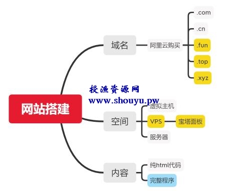 授渔资源108计第2计:零基础半小时学会整站导入,出售数据年入十万【视频课程】