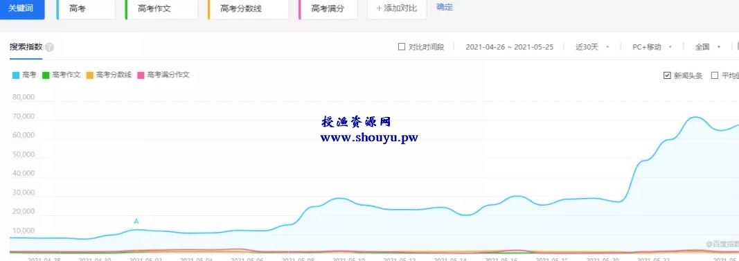 一单利润几十块,流量变现的暴利赚钱项目,高考辅导培训了解下