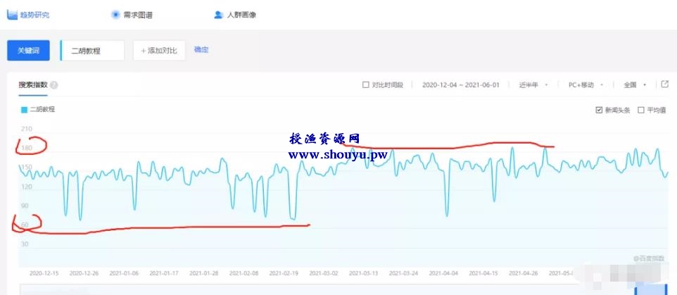 拆解百度竞价上暴利蓝海的虚拟产品项目,一单利润300+