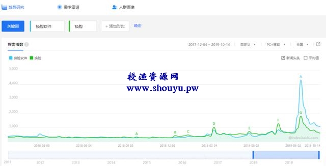 零本月入过万网赚项目,AI换脸软件项目了解下