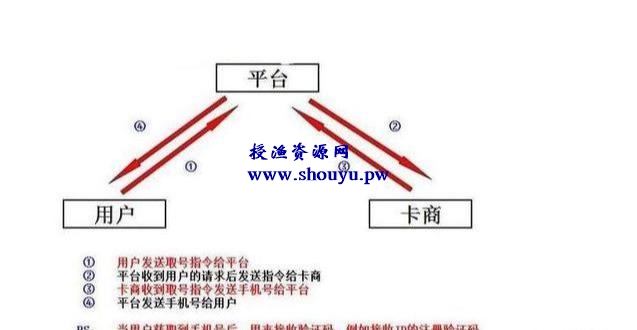 虚拟暴利网赚项目:接码平台衍生的赚钱项目
