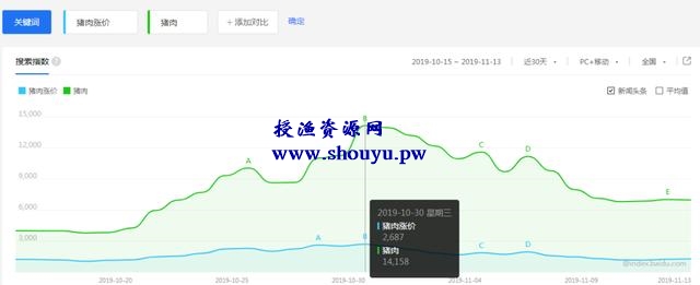 吃不起猪肉?不如来赚钱啊
