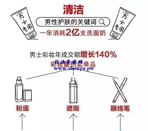 男人同样爱美,创业可以选择男性爱美赚钱项目