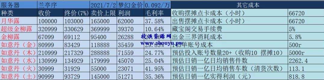 日利润800+,梦幻天台商人赚钱玩法实战复盘下篇
