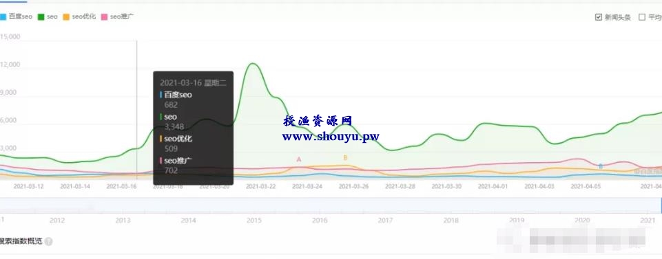 4招教你霸屏技术,垄断流量暴利变现