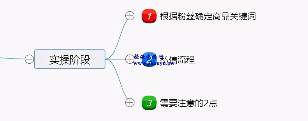 闲鱼主动私信引流方法,单人操作也可保守变现18000元/月