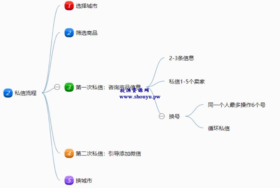 闲鱼主动私信引流方法,单人操作也可保守变现18000元/月