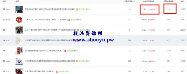 抖音带货翻车!300W播放仅卖16单!8个选品技巧教你完美避坑!