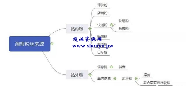 干货分享:微信淘客涨粉引流的各种方式