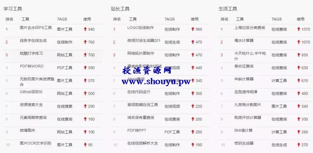 你需要的营销网赚工具都在这,全部免费试用,工具123了解下