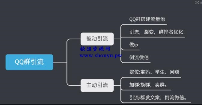 引流干货:如何利用QQ群每天引流100+
