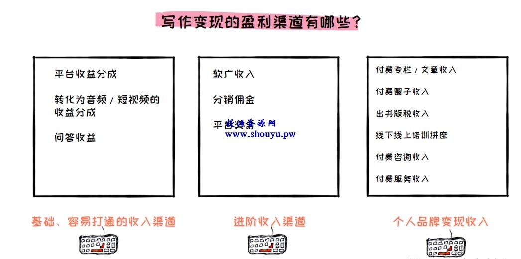 0基础也能靠写作赚钱的方法,保姆级教程,照做就行!